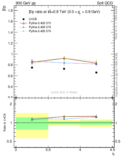 Plot of pbar2p_y in 900 GeV pp collisions