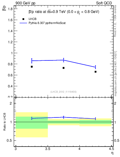 Plot of pbar2p_y in 900 GeV pp collisions