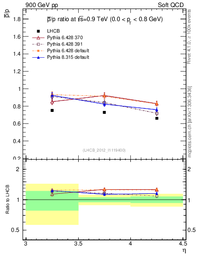 Plot of pbar2p_y in 900 GeV pp collisions