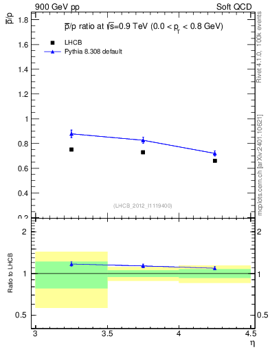Plot of pbar2p_y in 900 GeV pp collisions
