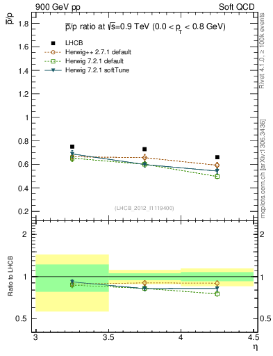 Plot of pbar2p_y in 900 GeV pp collisions