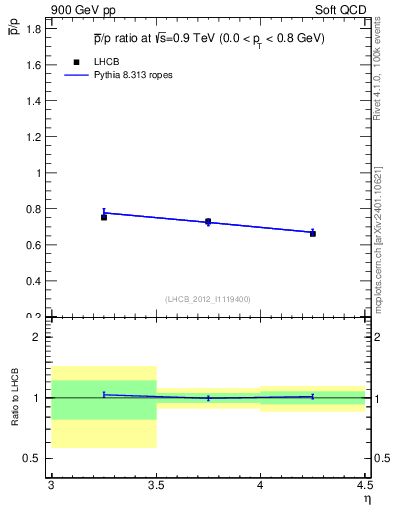 Plot of pbar2p_y in 900 GeV pp collisions