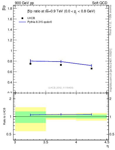 Plot of pbar2p_y in 900 GeV pp collisions