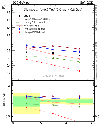 Plot of pbar2p_y in 900 GeV pp collisions