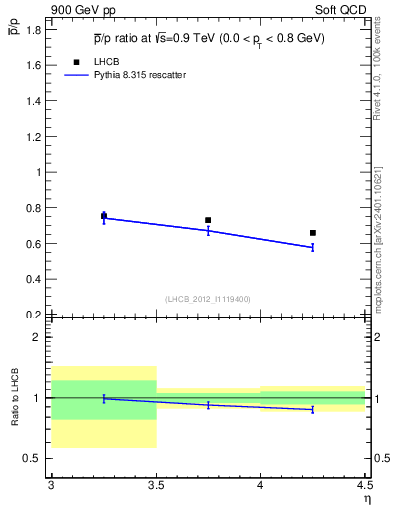 Plot of pbar2p_y in 900 GeV pp collisions