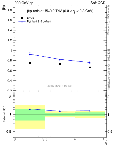 Plot of pbar2p_y in 900 GeV pp collisions