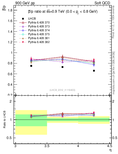 Plot of pbar2p_y in 900 GeV pp collisions