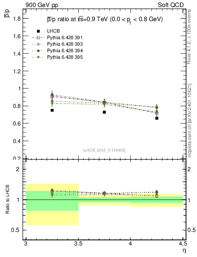 Plot of pbar2p_y in 900 GeV pp collisions