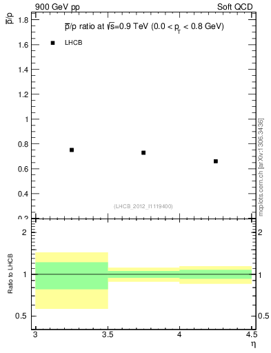 Plot of pbar2p_y in 900 GeV pp collisions