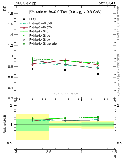 Plot of pbar2p_y in 900 GeV pp collisions