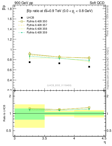 Plot of pbar2p_y in 900 GeV pp collisions