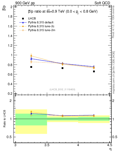 Plot of pbar2p_y in 900 GeV pp collisions