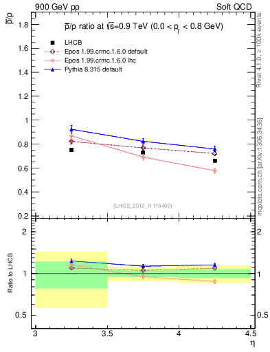 Plot of pbar2p_y in 900 GeV pp collisions