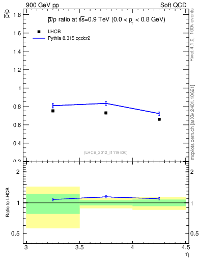 Plot of pbar2p_y in 900 GeV pp collisions
