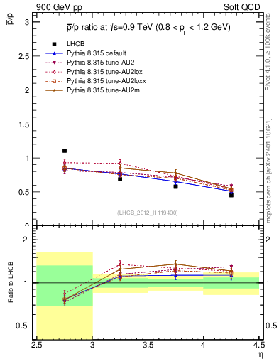 Plot of pbar2p_y in 900 GeV pp collisions