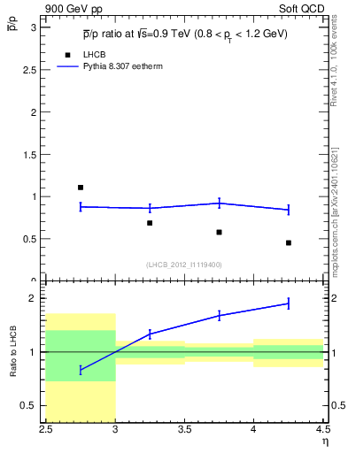 Plot of pbar2p_y in 900 GeV pp collisions