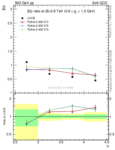 Plot of pbar2p_y in 900 GeV pp collisions