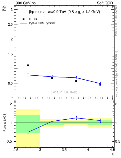 Plot of pbar2p_y in 900 GeV pp collisions