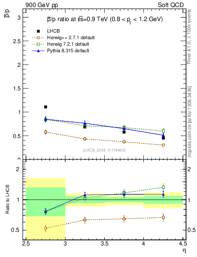 Plot of pbar2p_y in 900 GeV pp collisions