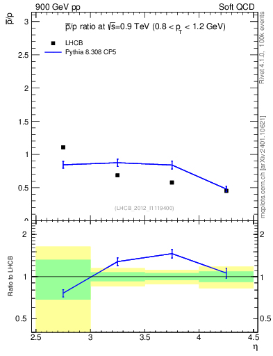 Plot of pbar2p_y in 900 GeV pp collisions