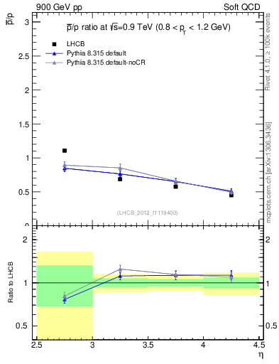 Plot of pbar2p_y in 900 GeV pp collisions