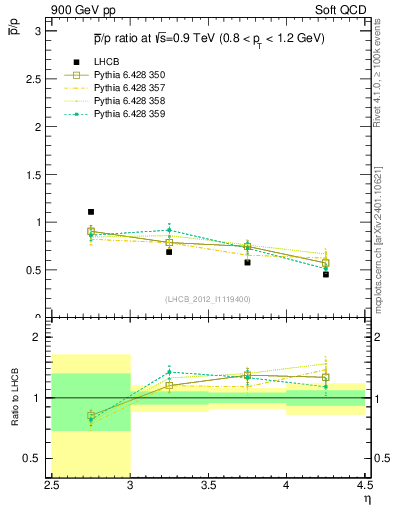 Plot of pbar2p_y in 900 GeV pp collisions