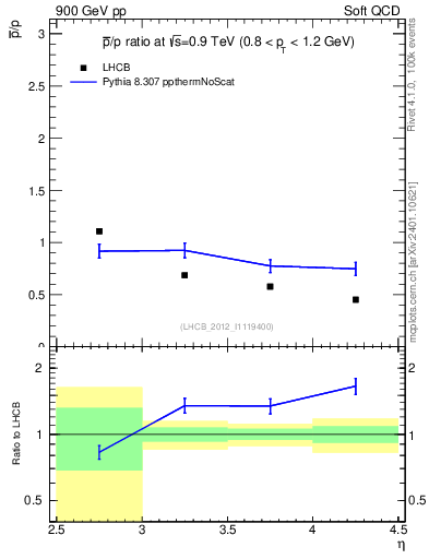Plot of pbar2p_y in 900 GeV pp collisions