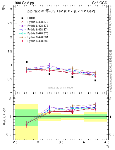 Plot of pbar2p_y in 900 GeV pp collisions