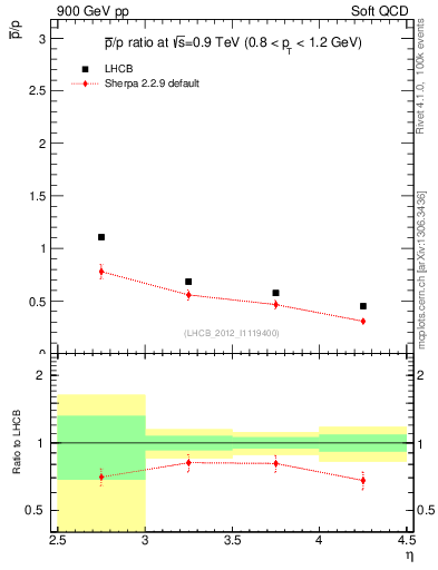 Plot of pbar2p_y in 900 GeV pp collisions