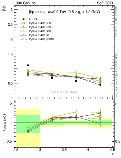 Plot of pbar2p_y in 900 GeV pp collisions
