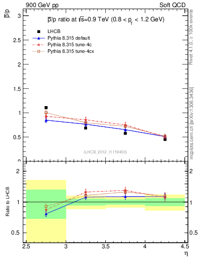 Plot of pbar2p_y in 900 GeV pp collisions