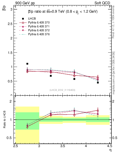 Plot of pbar2p_y in 900 GeV pp collisions