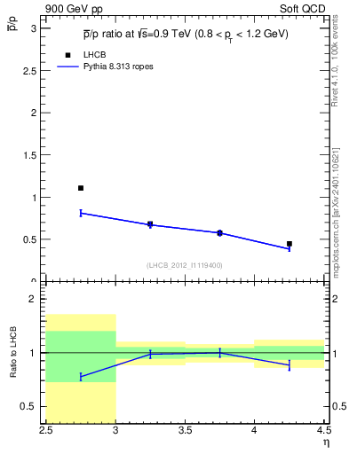 Plot of pbar2p_y in 900 GeV pp collisions