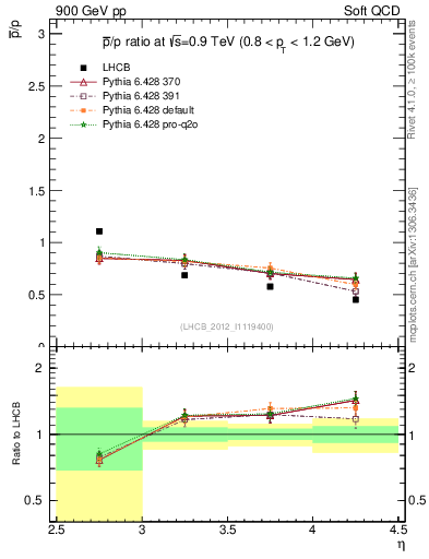 Plot of pbar2p_y in 900 GeV pp collisions