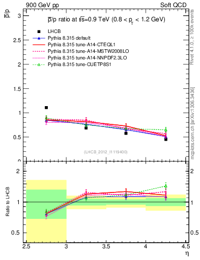 Plot of pbar2p_y in 900 GeV pp collisions