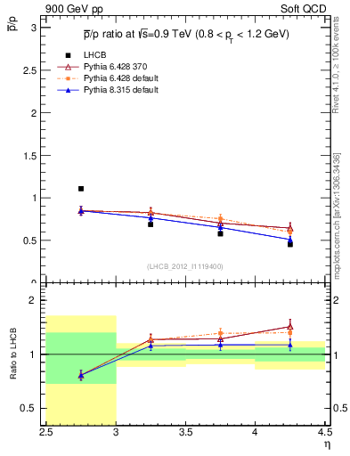 Plot of pbar2p_y in 900 GeV pp collisions