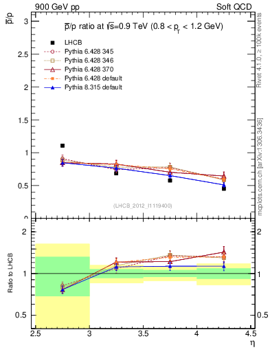 Plot of pbar2p_y in 900 GeV pp collisions