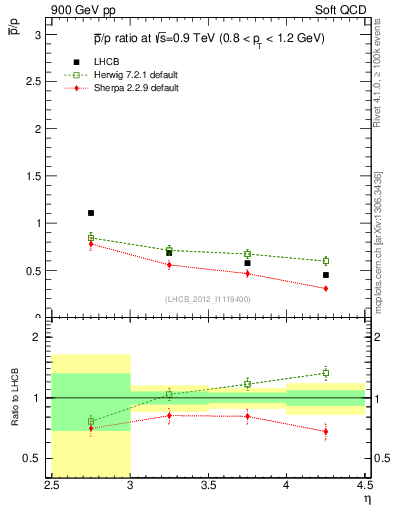 Plot of pbar2p_y in 900 GeV pp collisions