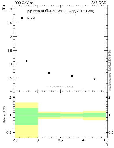Plot of pbar2p_y in 900 GeV pp collisions