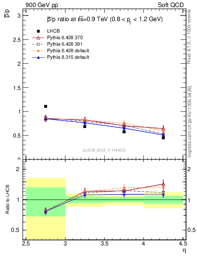 Plot of pbar2p_y in 900 GeV pp collisions