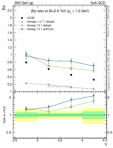 Plot of pbar2p_y in 900 GeV pp collisions