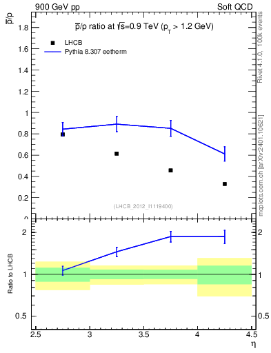 Plot of pbar2p_y in 900 GeV pp collisions