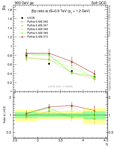 Plot of pbar2p_y in 900 GeV pp collisions