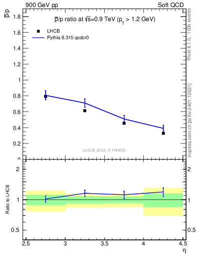 Plot of pbar2p_y in 900 GeV pp collisions