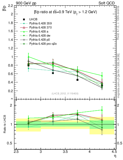 Plot of pbar2p_y in 900 GeV pp collisions