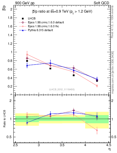 Plot of pbar2p_y in 900 GeV pp collisions