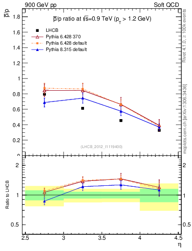 Plot of pbar2p_y in 900 GeV pp collisions