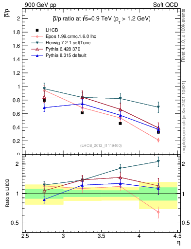 Plot of pbar2p_y in 900 GeV pp collisions