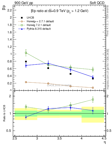 Plot of pbar2p_y in 900 GeV pp collisions