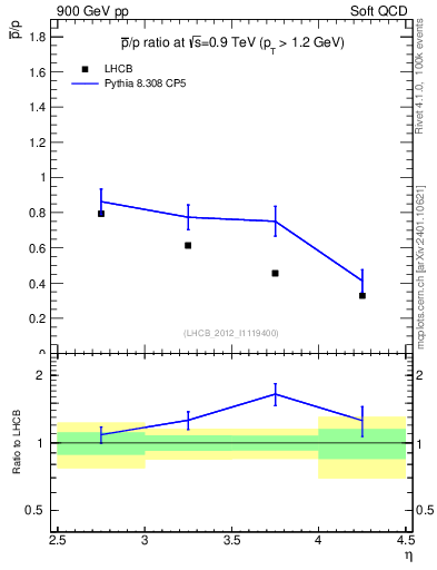 Plot of pbar2p_y in 900 GeV pp collisions